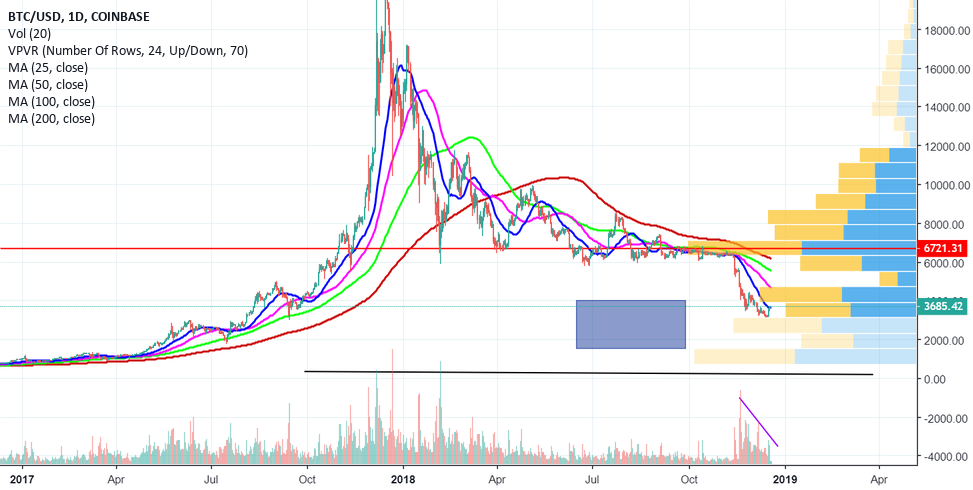 Bitcoin price action: possible short up move to 3800/4300 Bitcoin price action: possible short up move to 3800/4300
