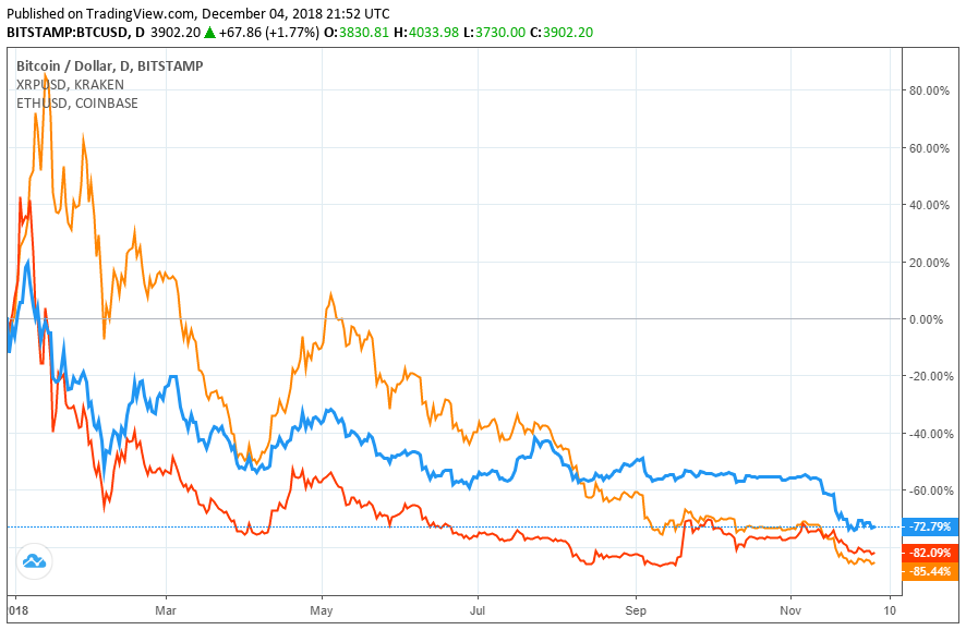 Bitcoin ‘nuclear winter’ doesn’t scare billionaire crypto bull jim breyer Bitcoin price ethereum ripple