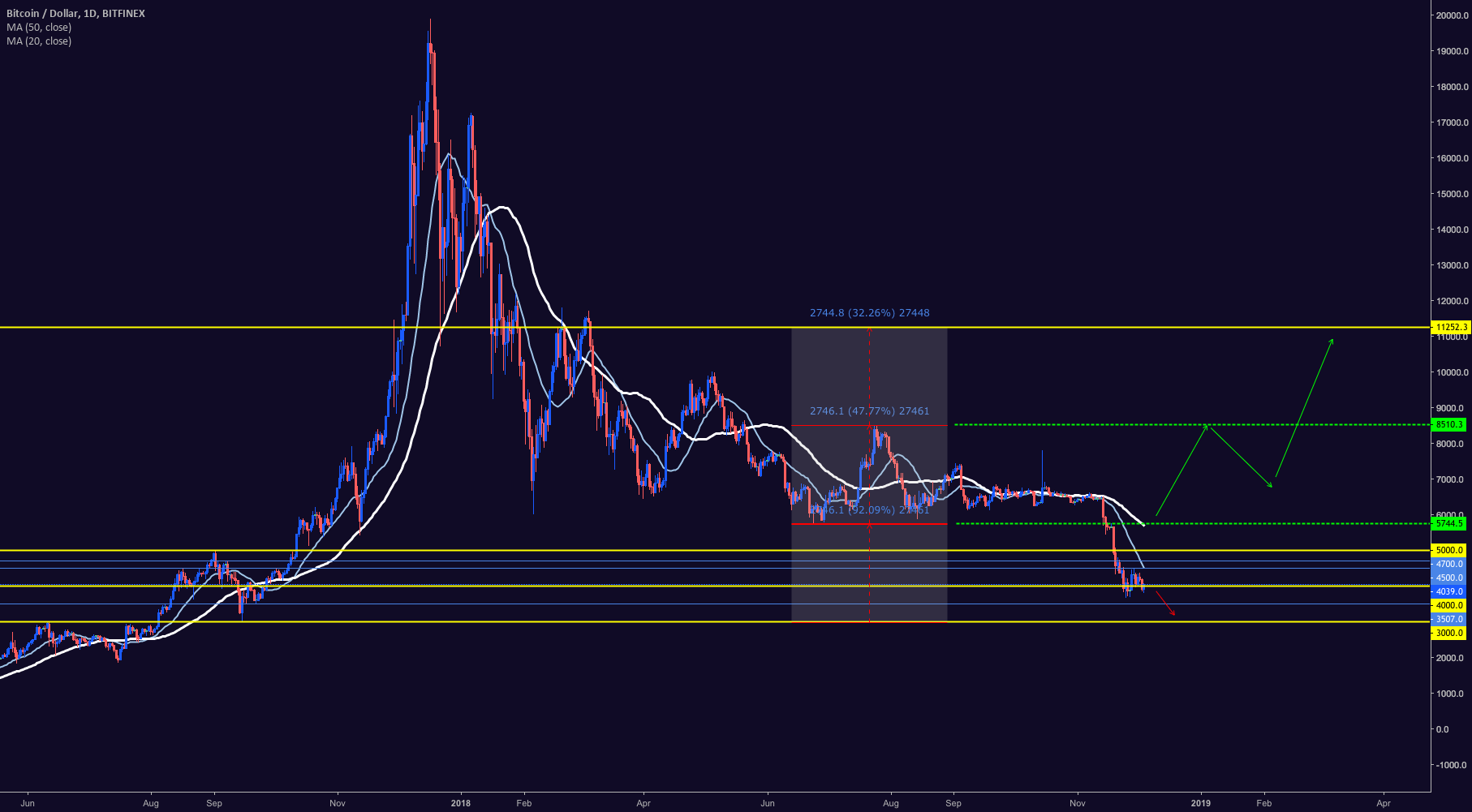 Btcusd buyers searching for double bottom Btcusd buyers searching for double bottom