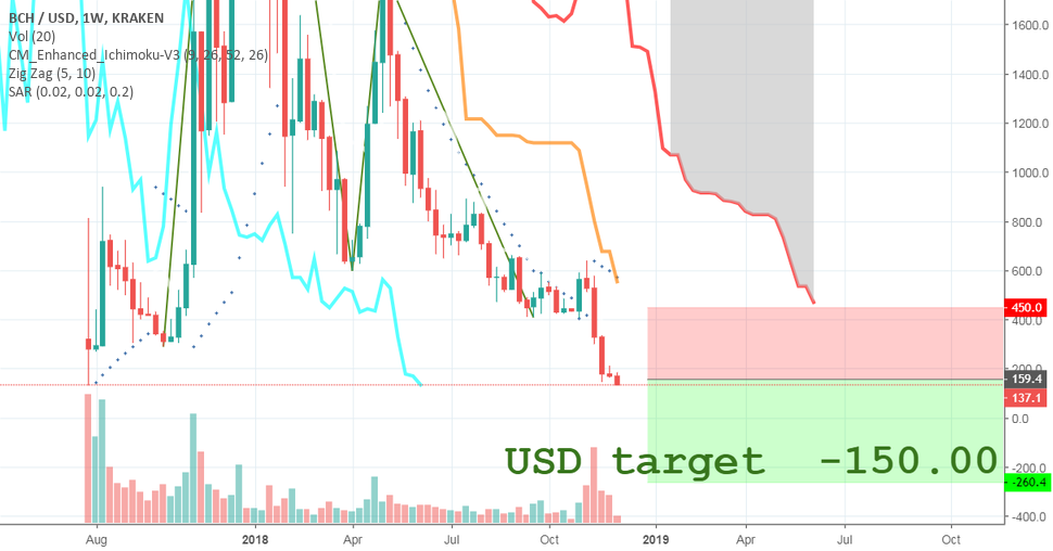 Negative usd long term target for bitcoin cash Negative usd long term target for bitcoin cash