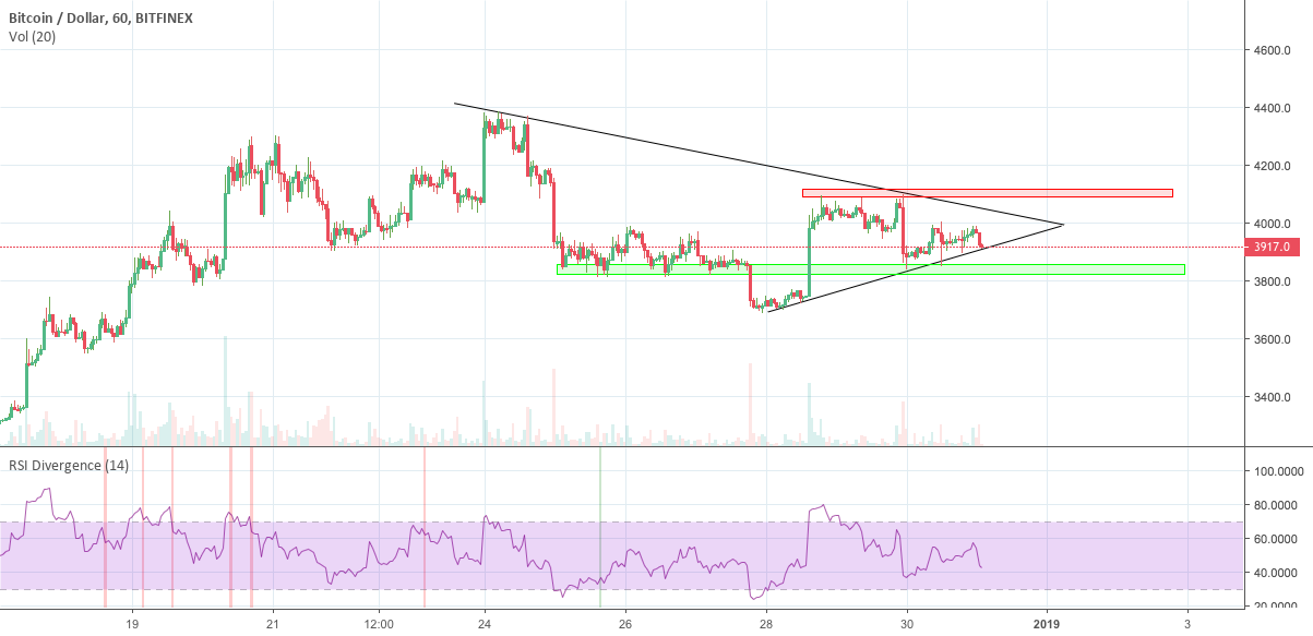Bitcoin at critical level Bitcoin at critical level