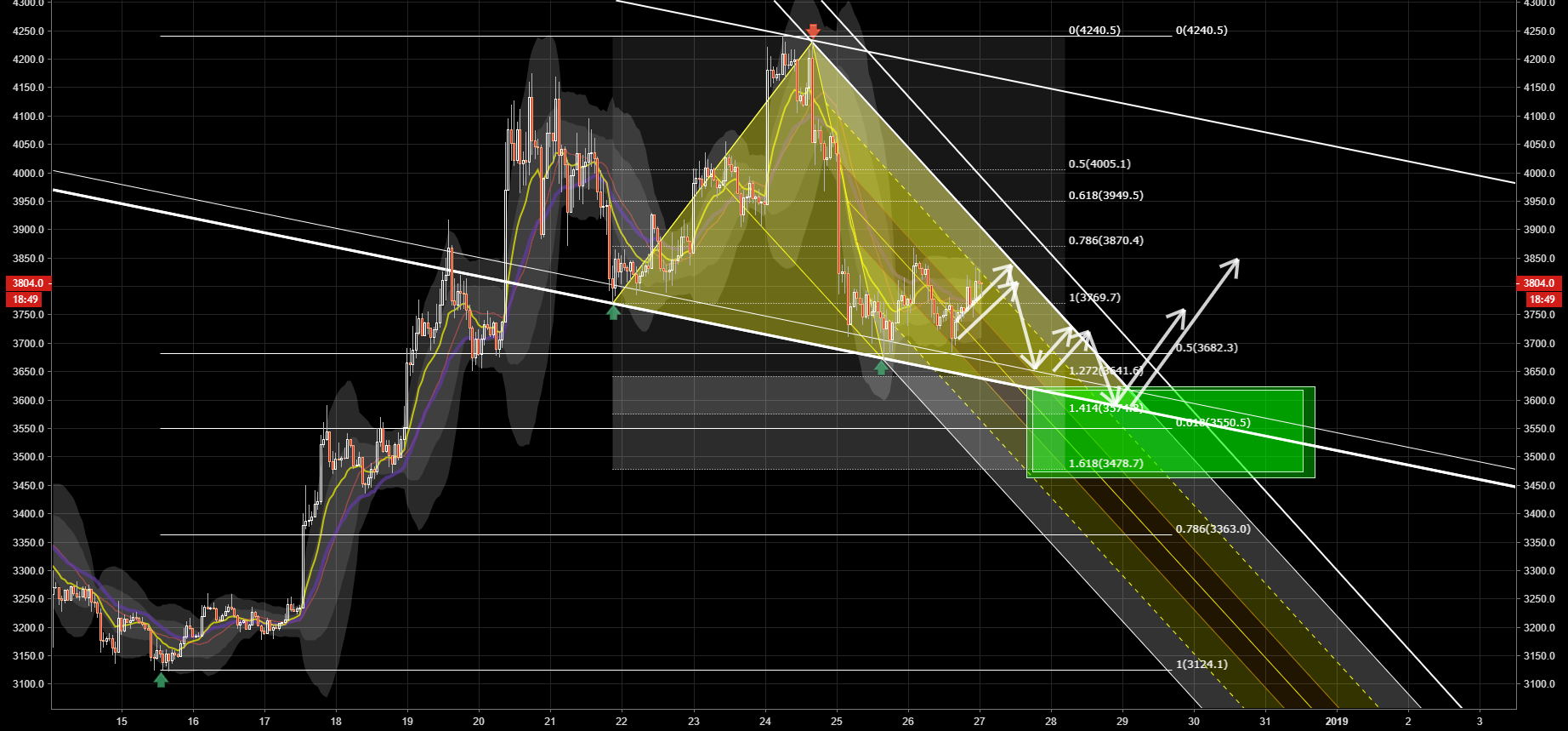 Bitcoin - high probability set up for long Bitcoin - high probability set up for long