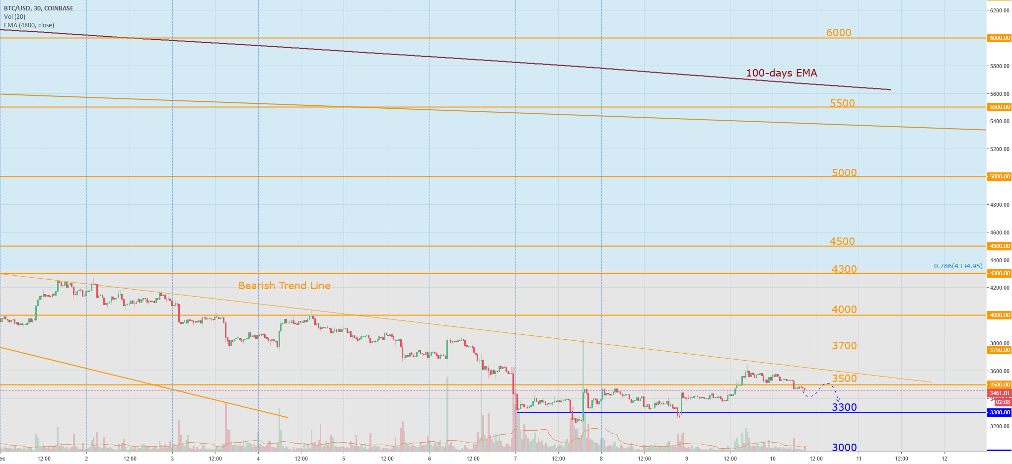 Bitcoin today: bottom at $2500? Bitcoin today: bottom at $2500?