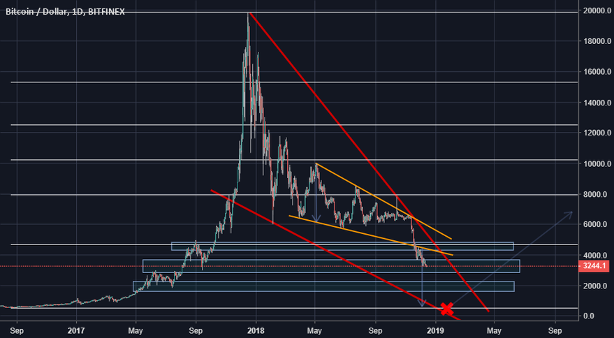 Is it possible for bitcoin to return near its first price ever? Is it possible for bitcoin to return near its first price ever?