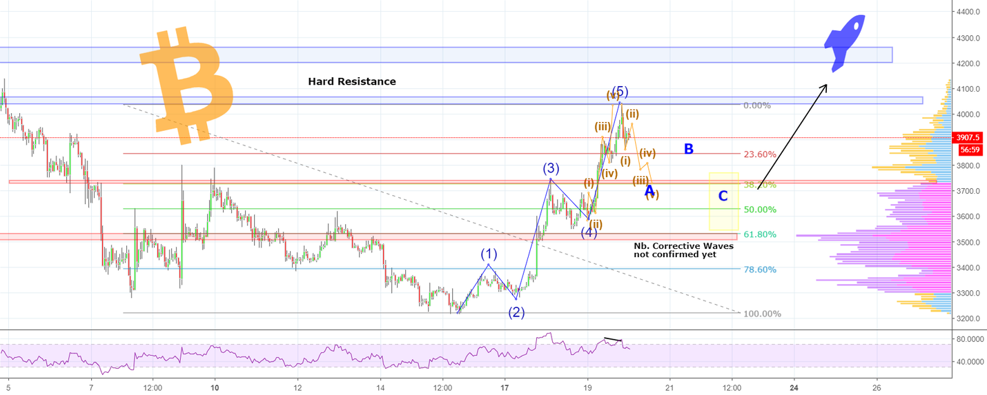 Bullish bitcoin is aiming for 5,200 usd - bears are on holiday! Bullish bitcoin is aiming for 5,200 usd - bears are on holiday!