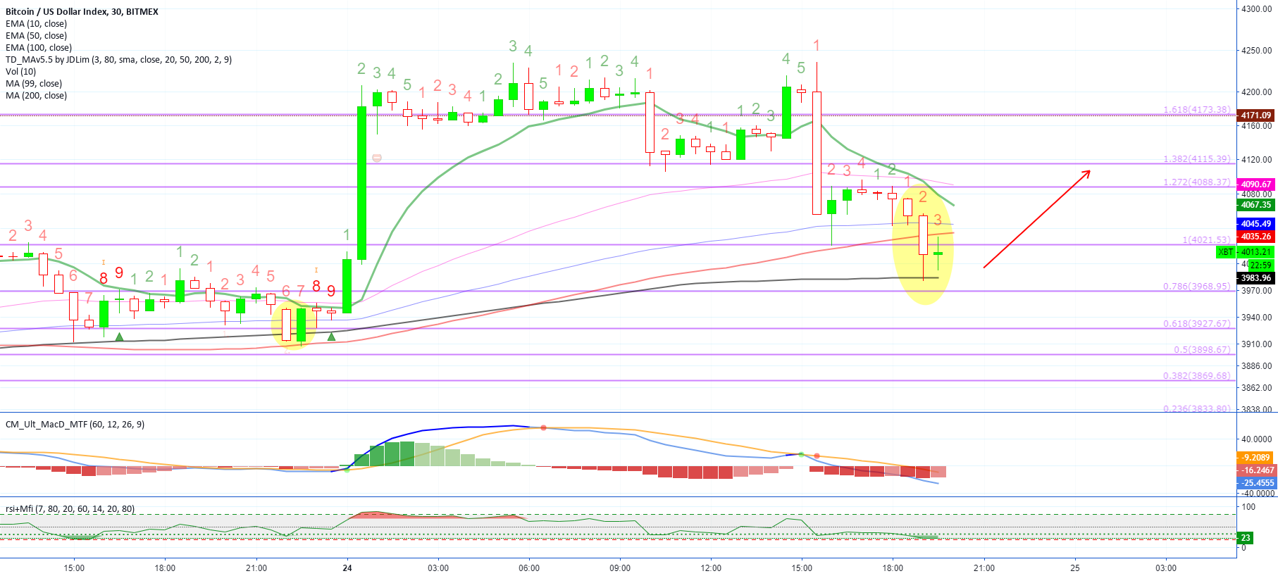 Bitcoin (xbt) low (bounce) Bitcoin (xbt) low (bounce)