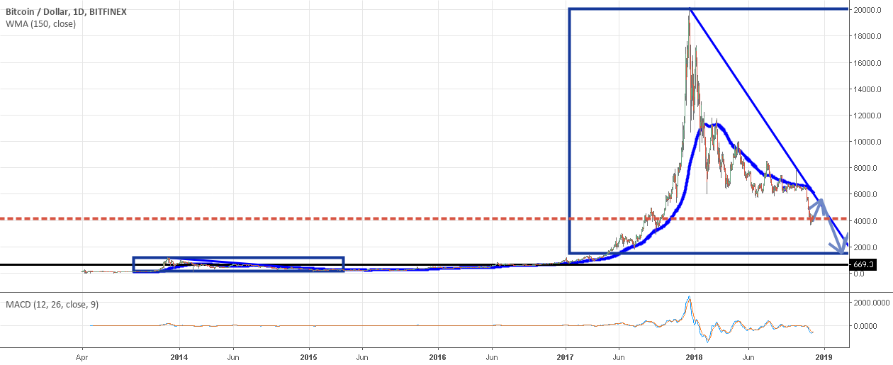 Bitcoin near to conclude correction Bitcoin near to conclude correction