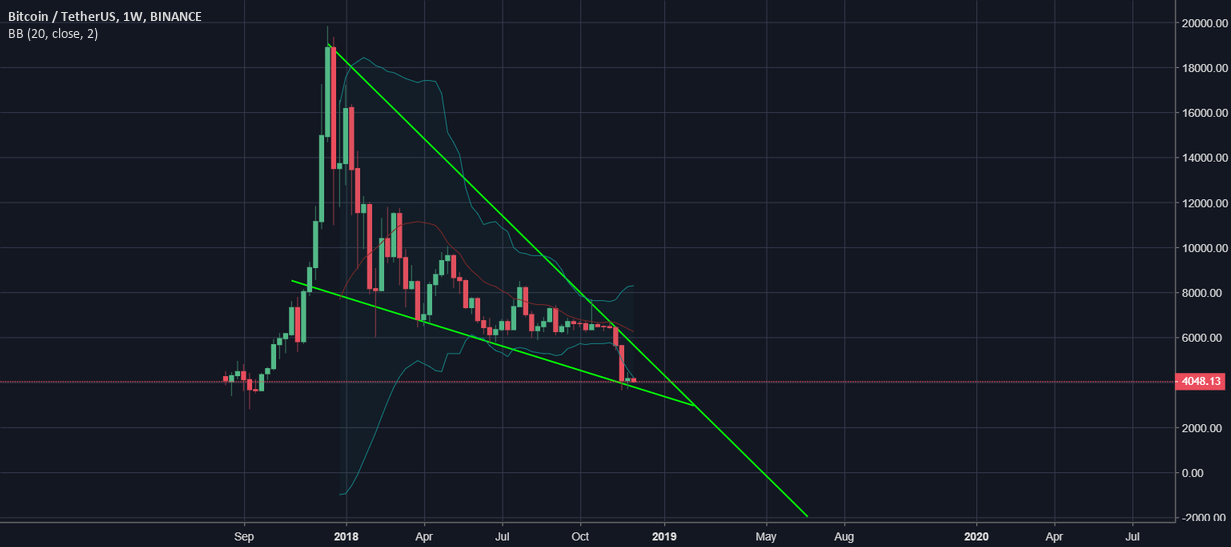 Bitcoin charting irrelevant. No case for use. Bitcoin charting irrelevant. No case for use.