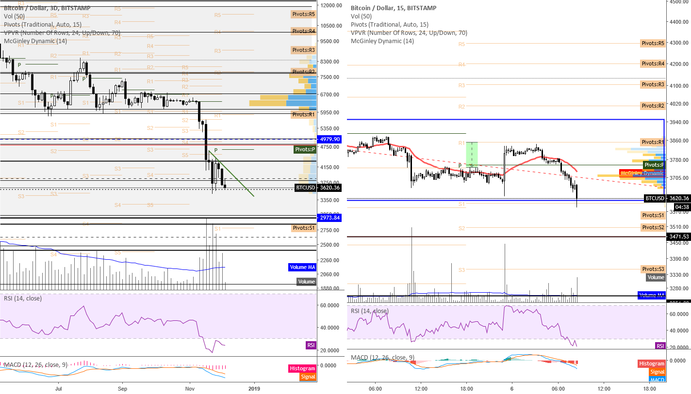 Btc/usd 15 min/3d charts (12/06/2018) Btc/usd 15 min/3d charts (12/06/2018)