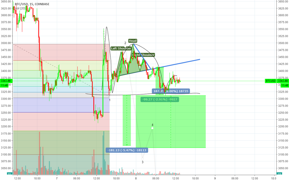 Bitcoin double top and inverse cup and handle Bitcoin double top and inverse cup and handle