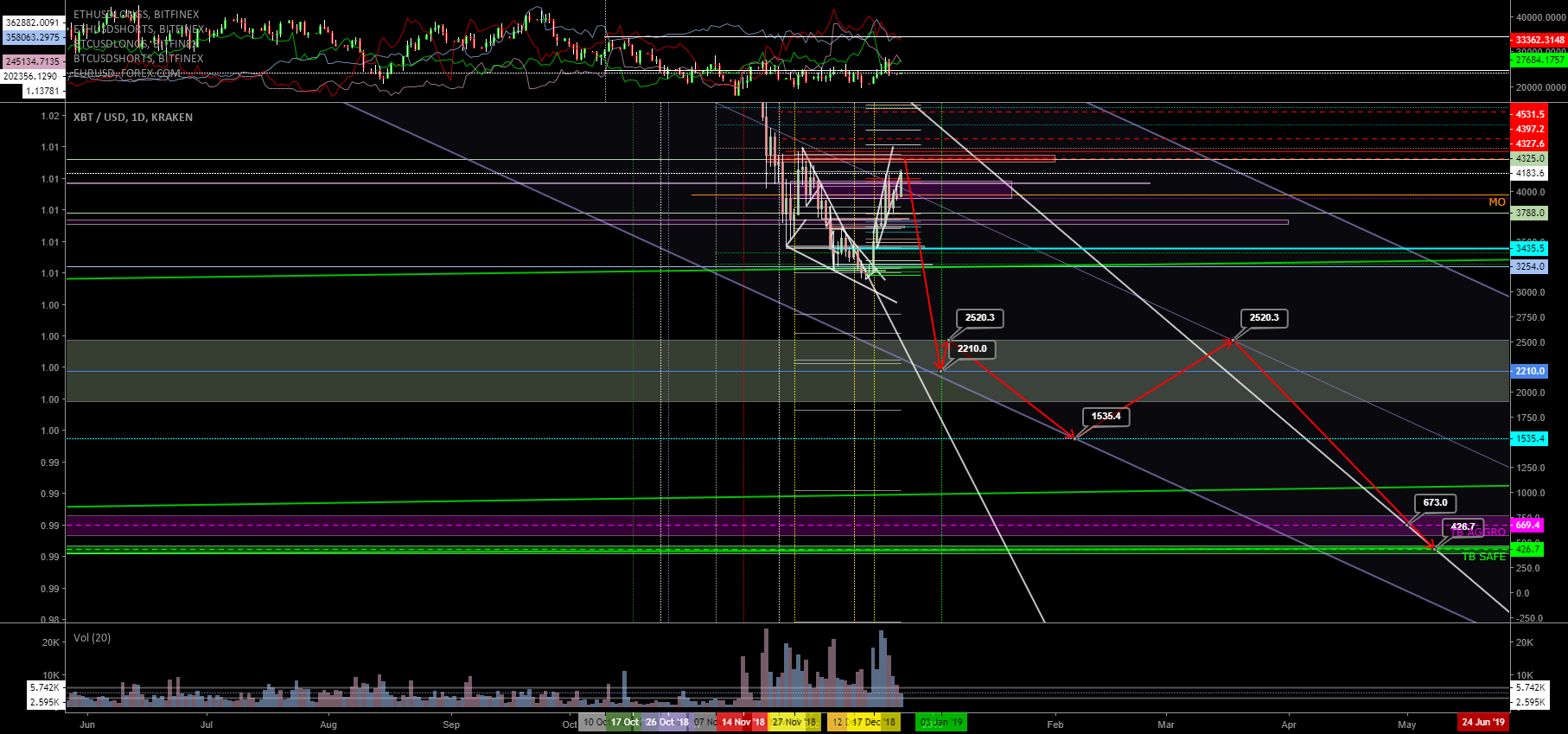 Price propping, but no fiat inflow | sub 2k next before 3 digits Price propping, but no fiat inflow | sub 2k next before 3 digits