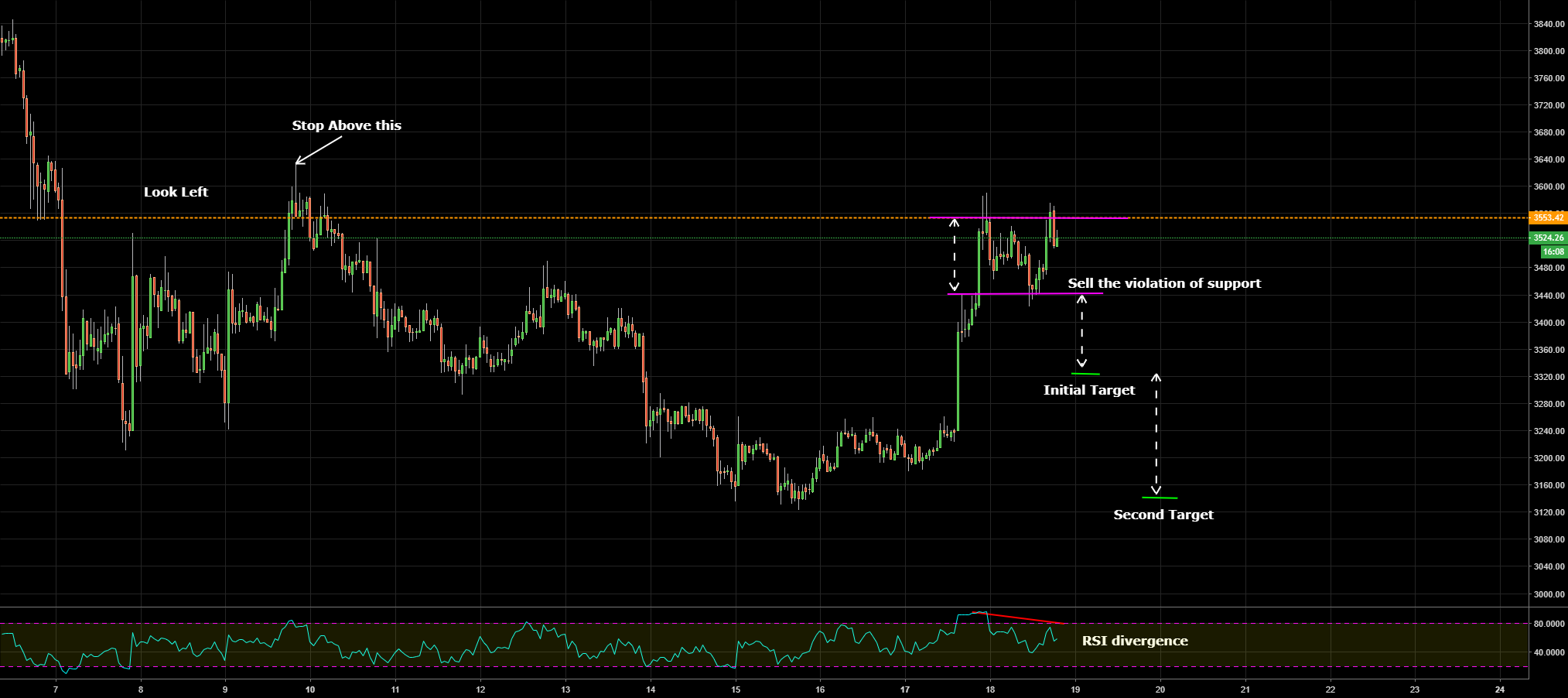 Great selling opportunity on bitcoin Great selling opportunity on bitcoin