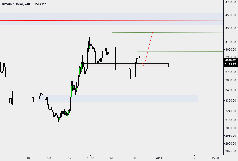 Bitcoin bullish scenario Bitcoin bullish scenario
