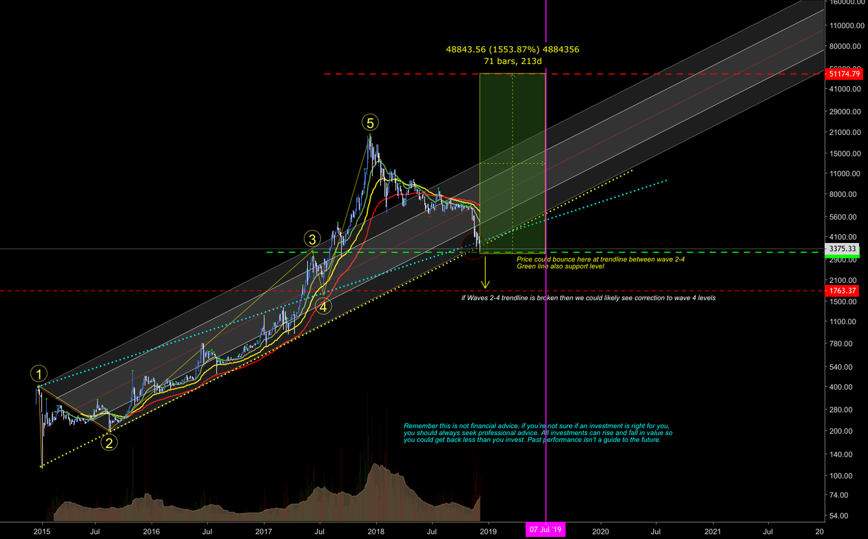 #bitcoin in a reveal zone #crypto #bitcoin in a reveal zone #crypto