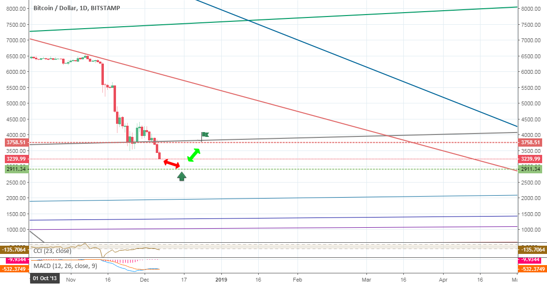 Bitcoin in next week Bitcoin in next week