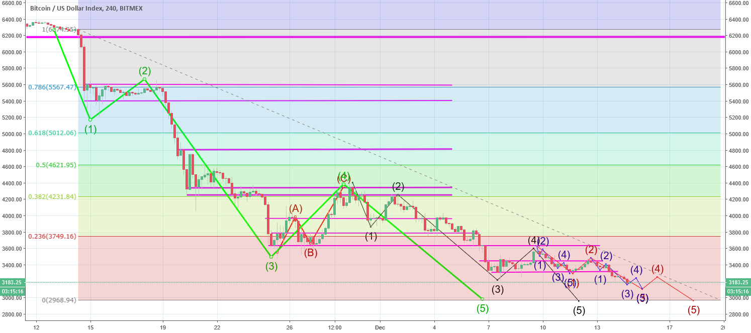 Bitcoin almost at bottom Bitcoin almost at bottom