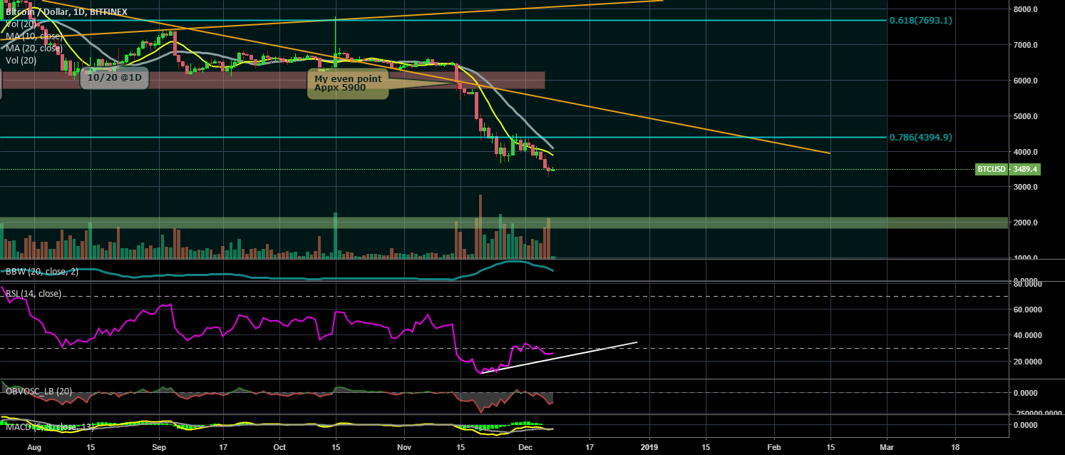 Bitcoin/ dollar 1 d bitfinex Bitcoin/ dollar 1 d bitfinex
