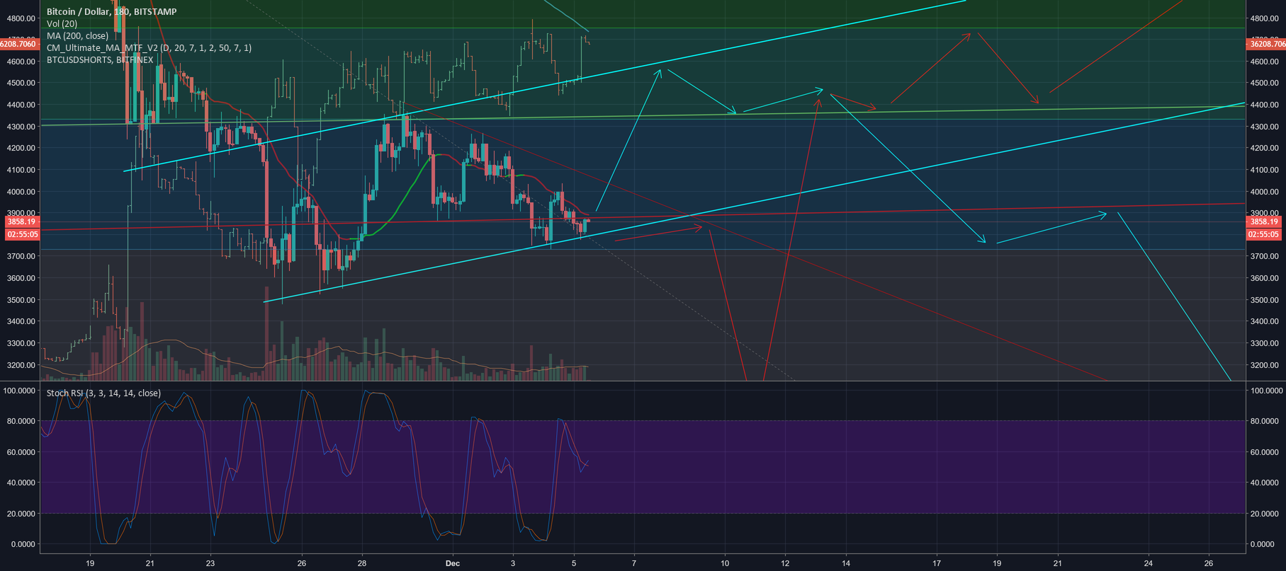 Growing likelihood of #bitcoin $btc short squeeze relief rally Growing likelihood of #bitcoin $btc short squeeze relief rally