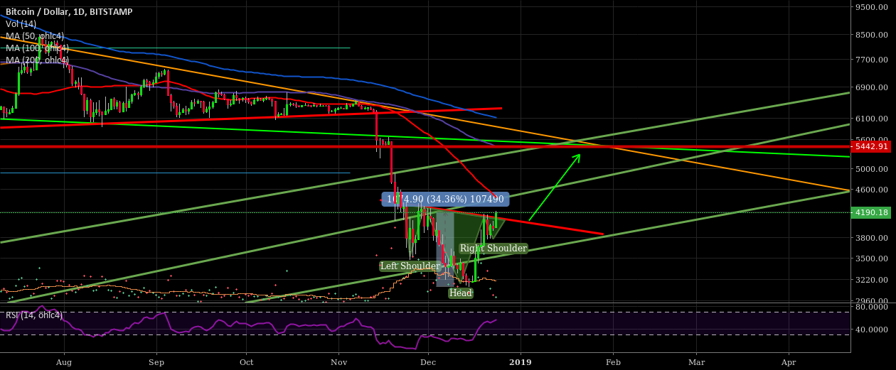 Bitcoin potential inverse head & shoulders - target $5442 Bitcoin potential inverse head & shoulders - target $5442