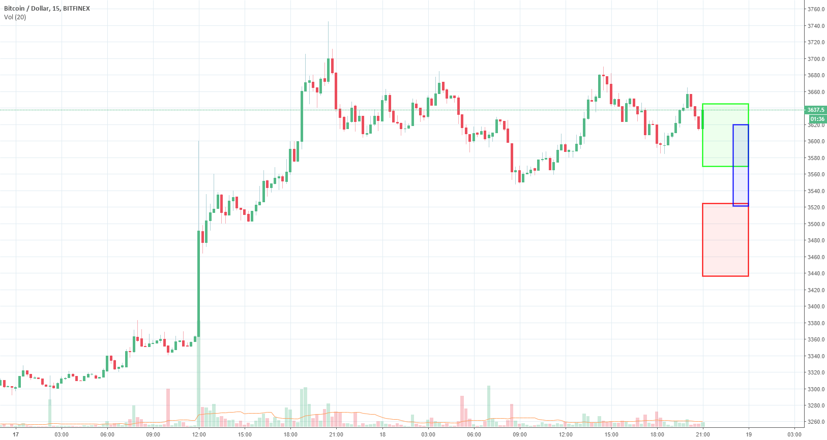 Btc 3-hour forecast. Machine learning. Btc 3-hour forecast. Machine learning.