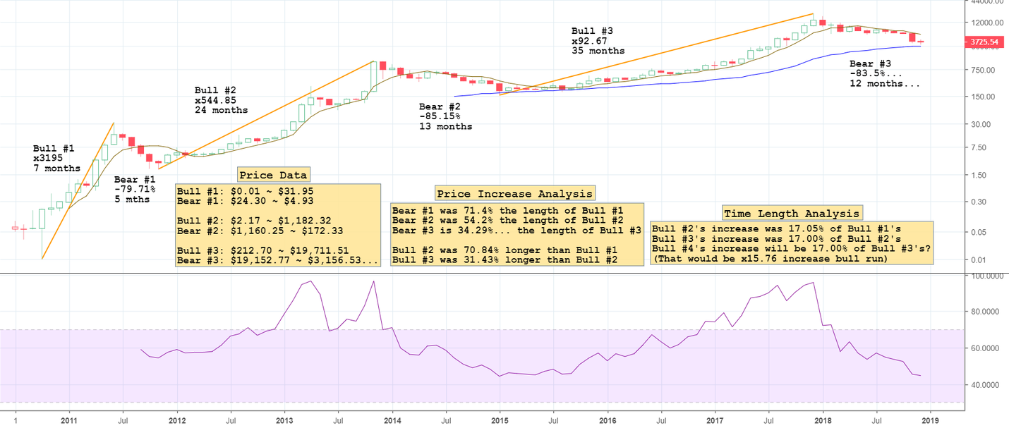 Bitcoin's 3 market cycles: time & price analysis Bitcoin's 3 market cycles: time & price analysis