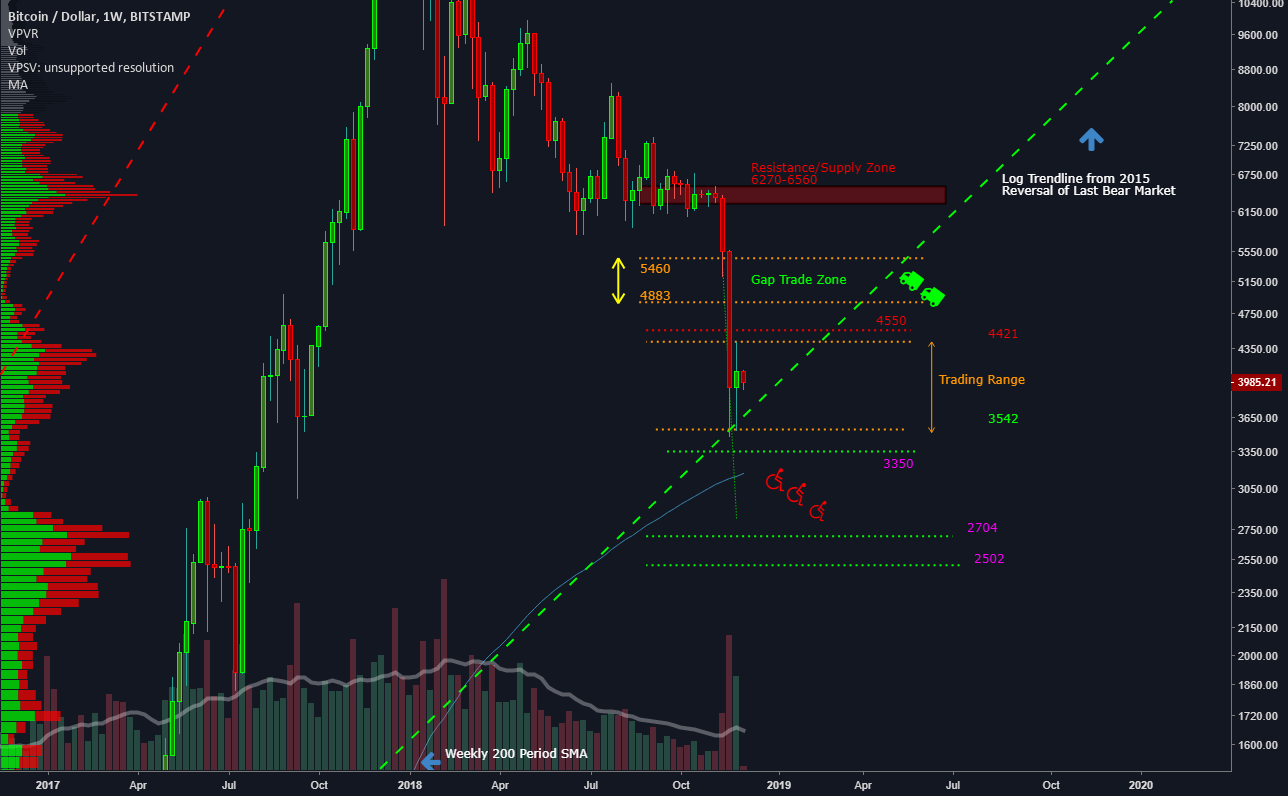 Bitcoin - long term view Bitcoin - long term view