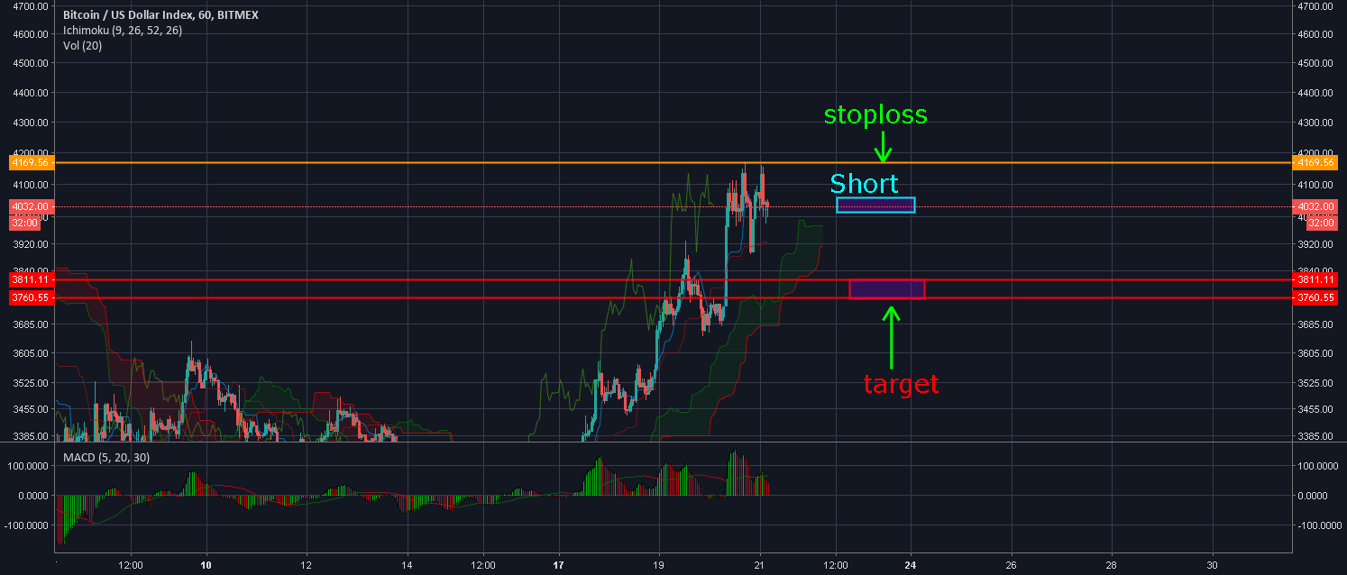 Bitcoin signal short Bitcoin signal short