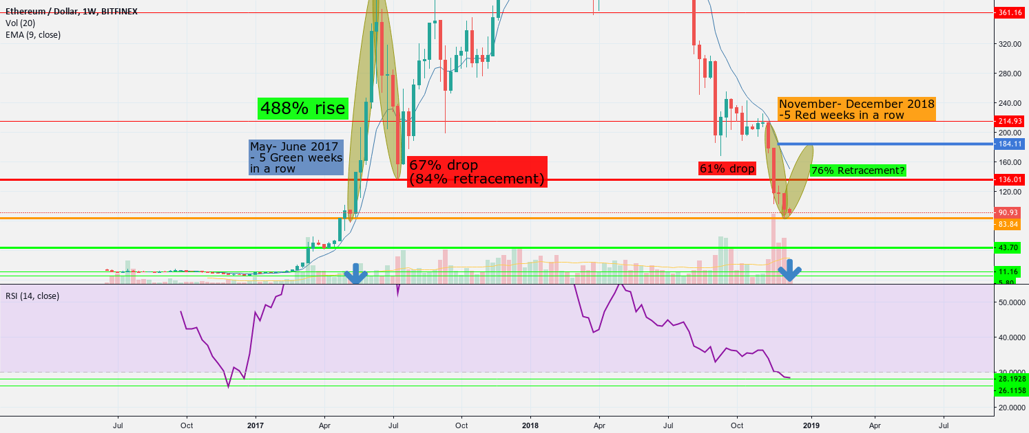 Crazy climbing eth is getting ready next move up!