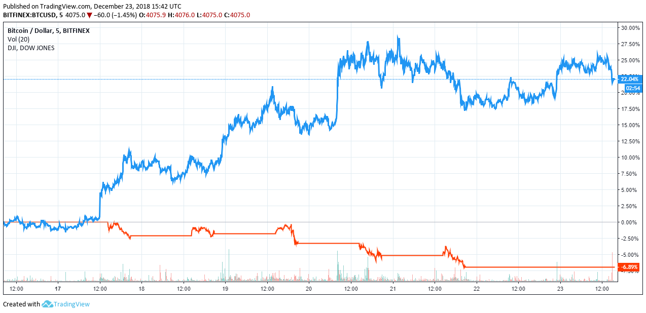 Bitcoin price recovers as dow suffers worst week in a decade Bitcoin price dow jones industrial average