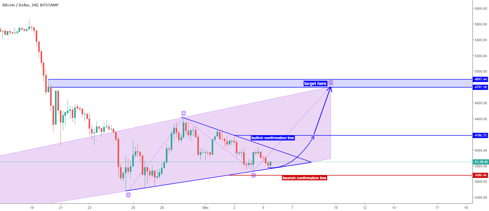 Btc/usd bitcoin short term analysis Btc/usd bitcoin short term analysis