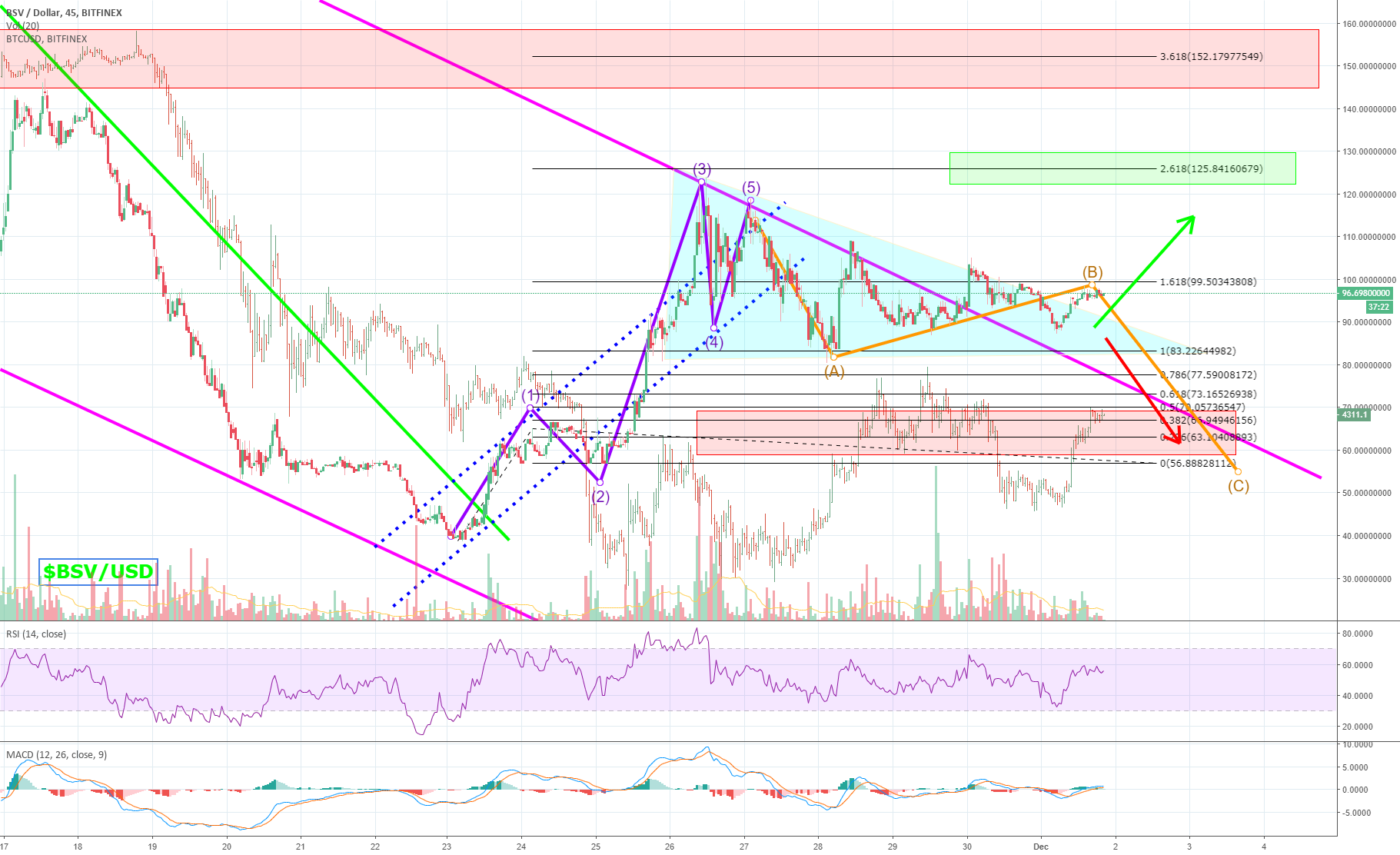 #bitcoinsv | $bsv vs. The champ, #bitcoin | $btc! Ding, ding!... #bitcoinsv | $bsv vs. The champ, #bitcoin | $btc! Ding, ding!...