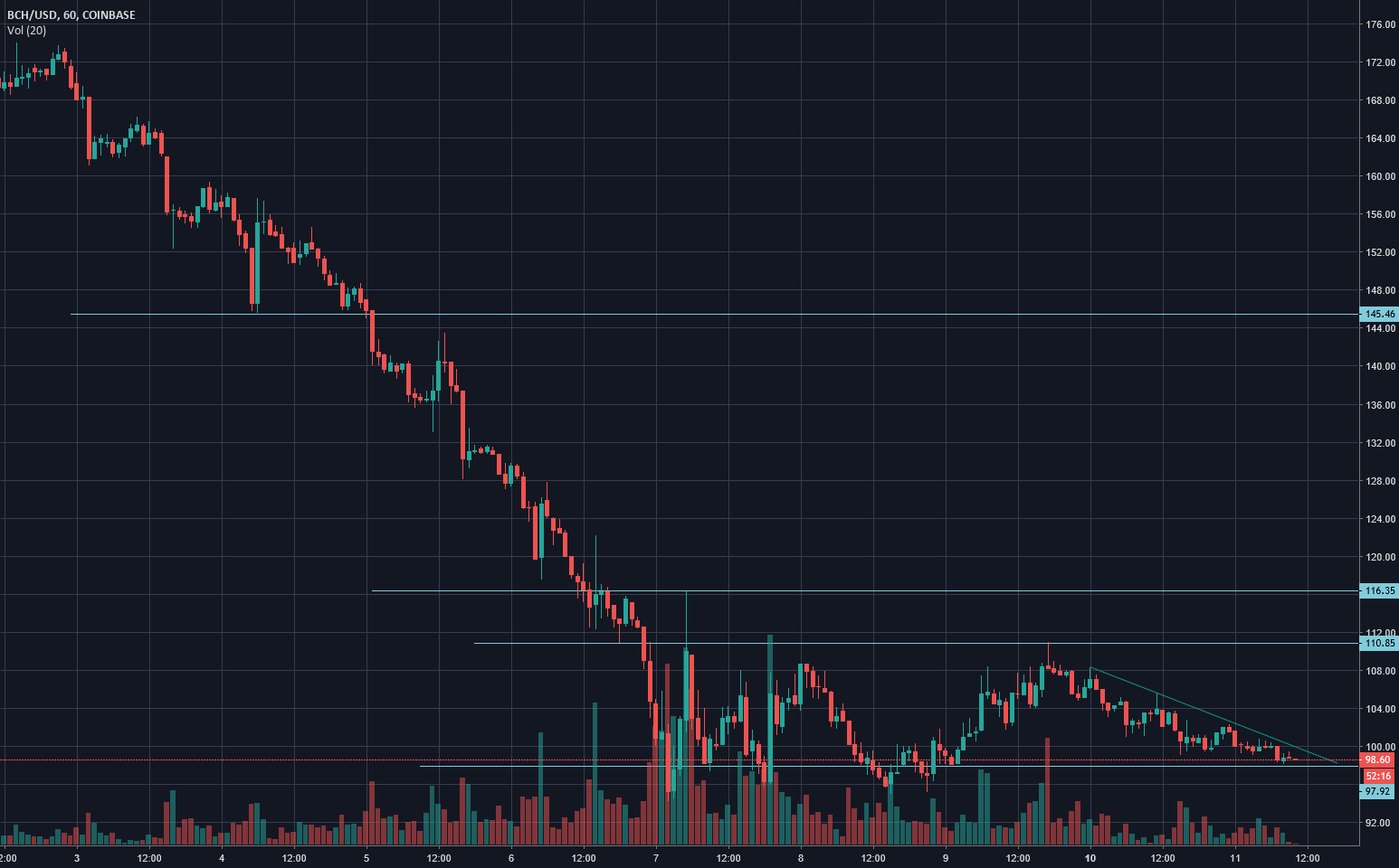 Bitcoin cash analysis Bitcoin cash analysis