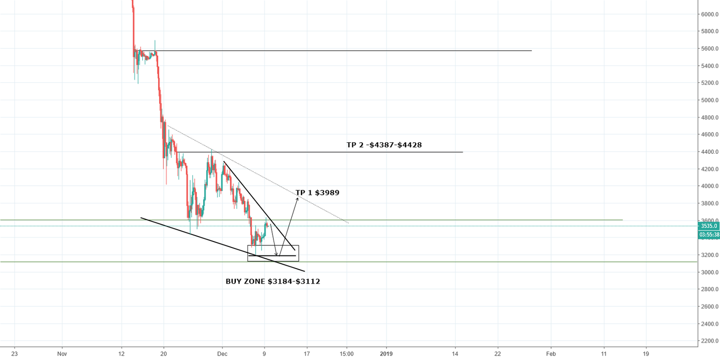 Bitcoin buy zone and targets Bitcoin buy zone and targets