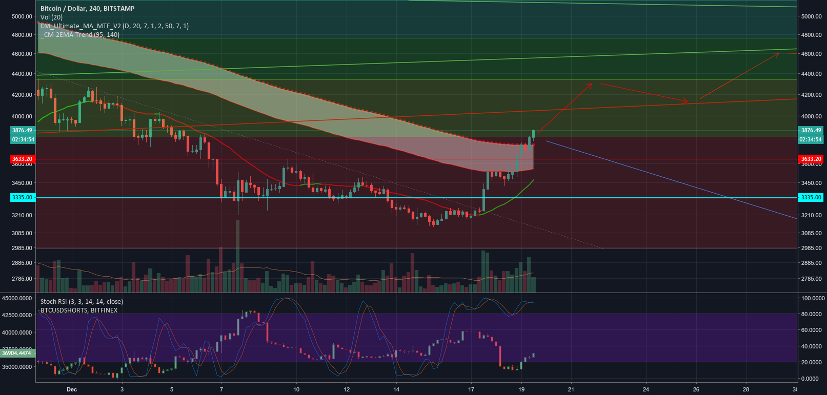 $btc short squeeze incoming #bitcoin $btc short squeeze incoming #bitcoin