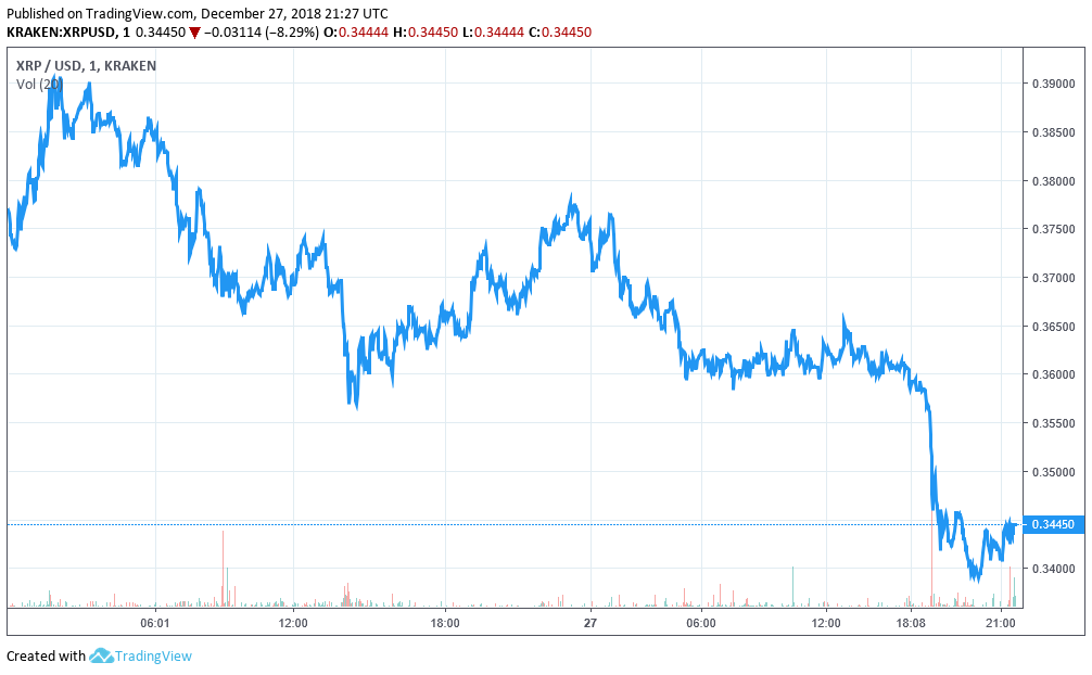 Cryptocurrency markets take a downturn days after christmas Cryptocurrency markets take a downturn days after christmas