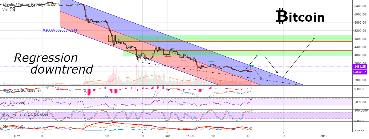 Possible scenario for the further development of bitcoin Possible scenario for the further development of bitcoin