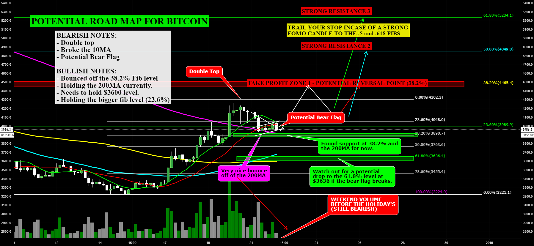 Bitcoin - is it a bear flag or a bear trap? Bitcoin - is it a bear flag or a bear trap?