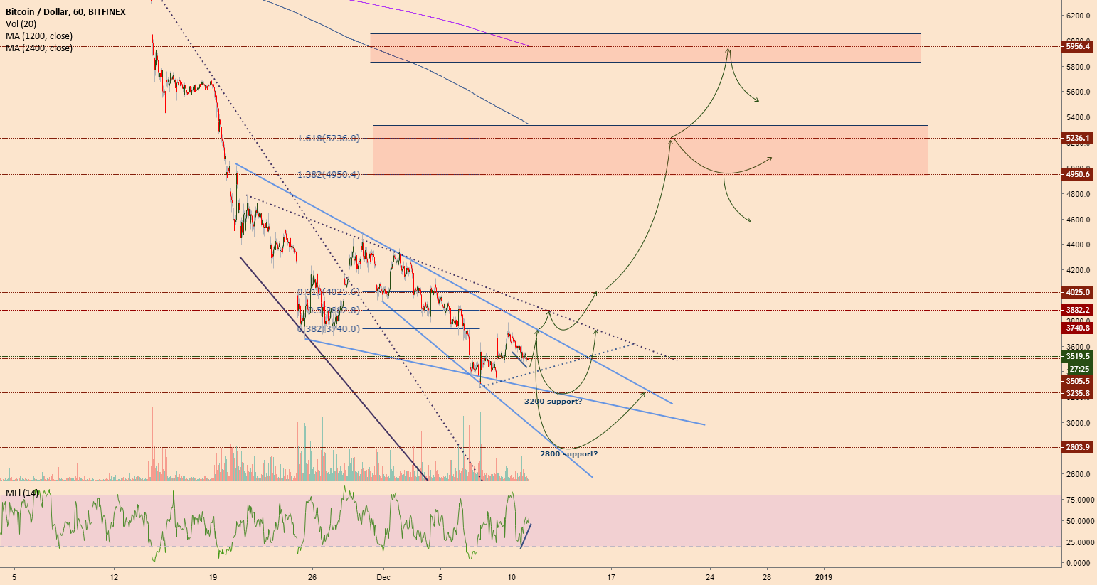 Bitcoin back to $3740 res of a broadening or falling wedge? Bitcoin back to $3740 res of a broadening or falling wedge?