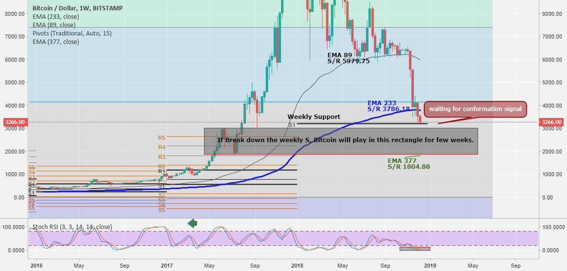 Bitcoin reverse or continue down trade? Bitcoin reverse or continue down trade?