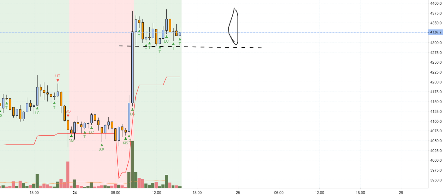 Bitcoin continue to mark-up higher after accumulation Bitcoin continue to mark-up higher after accumulation