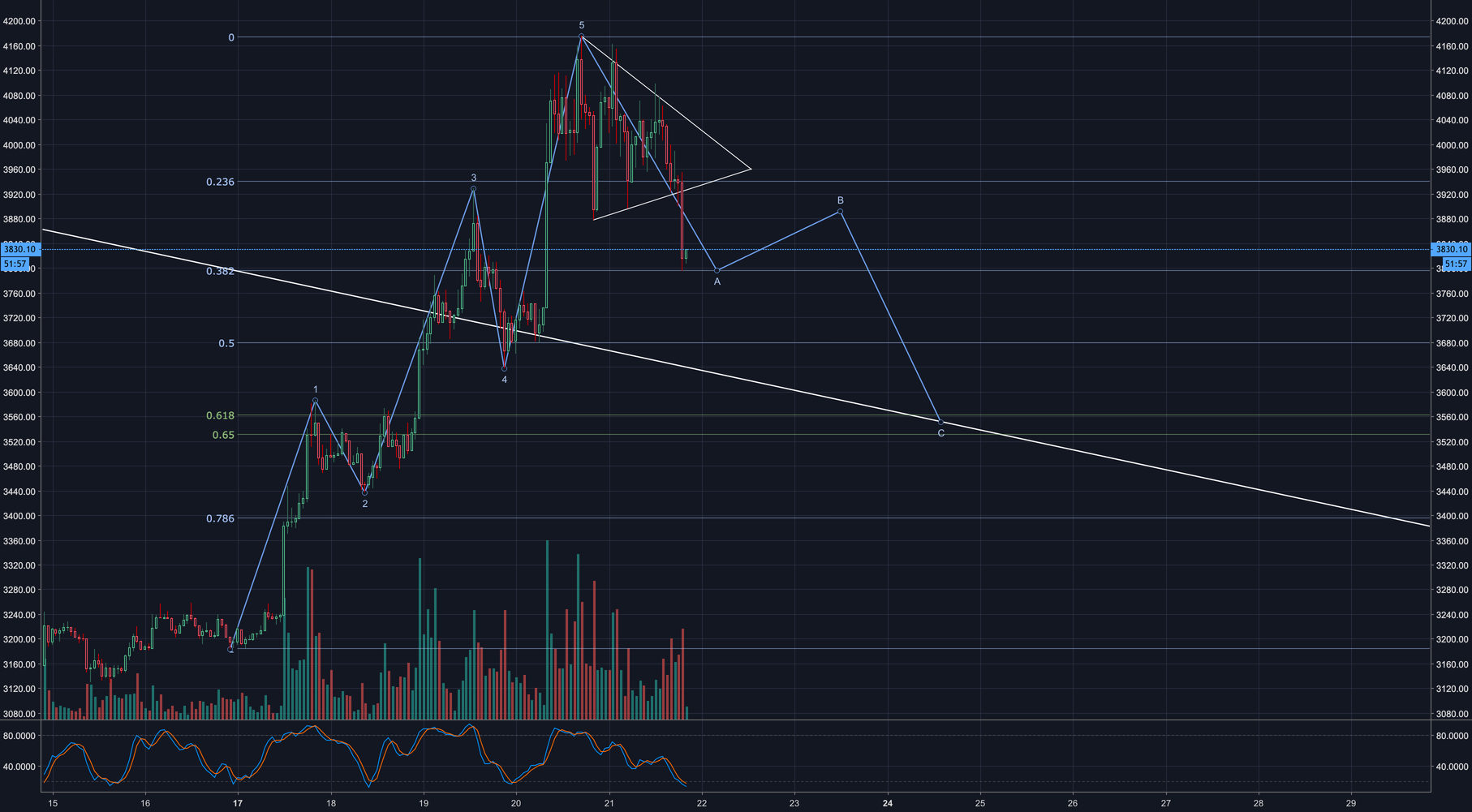 Bitcoin correction before next leg up - abc wave formation Bitcoin correction before next leg up - abc wave formation
