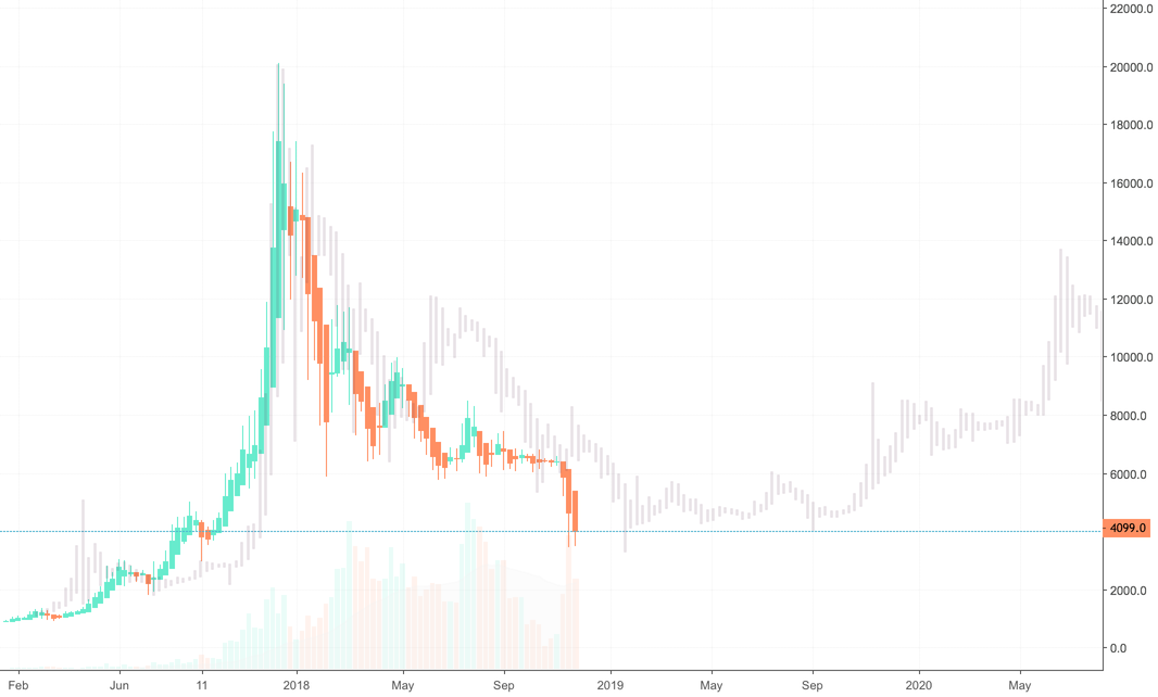 Bitcoin long term view Bitcoin long term view