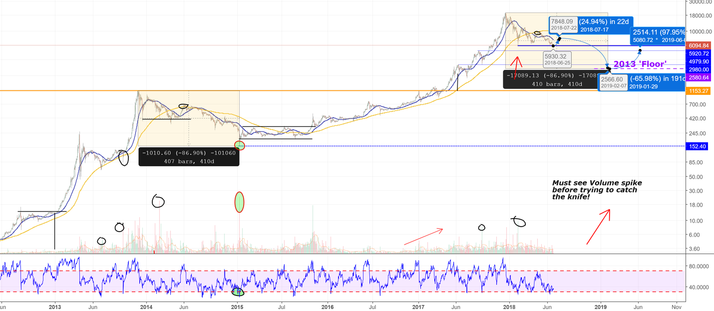 Bitcoin's past bear market vs today. Sell call. Winter is coming