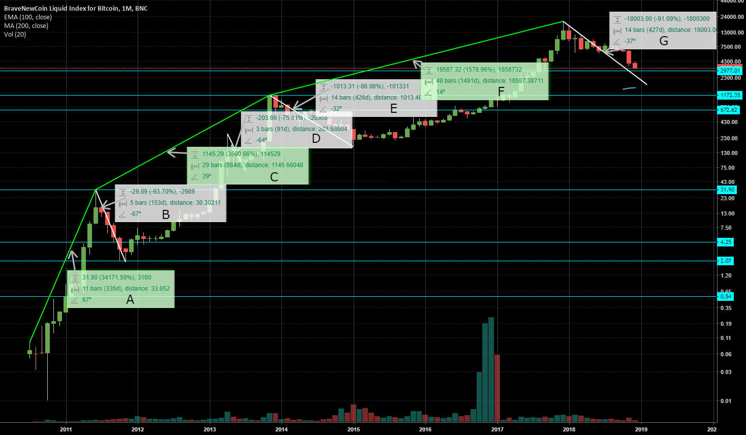 Bitcoin price history overview Bitcoin price history overview