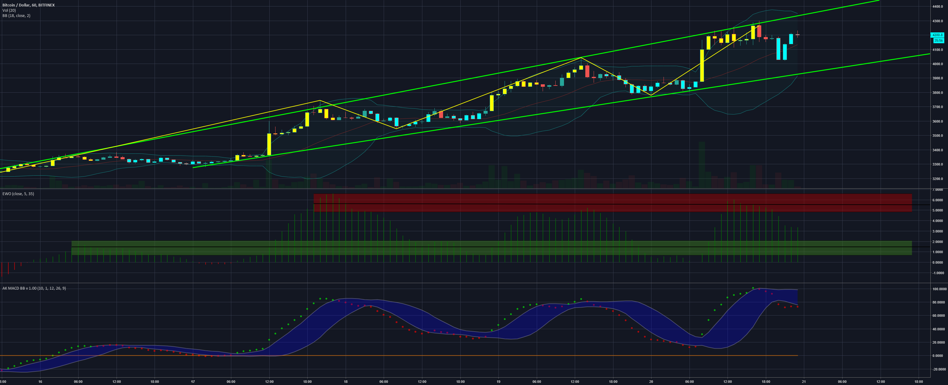 Trends in bitcoin visualized, overall bull with bear dips. Trends in bitcoin visualized, overall bull with bear dips.