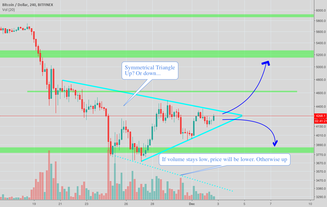 Which way for bitcoin --> symmetrical triangle // up or down Which way for bitcoin --> symmetrical triangle // up or down