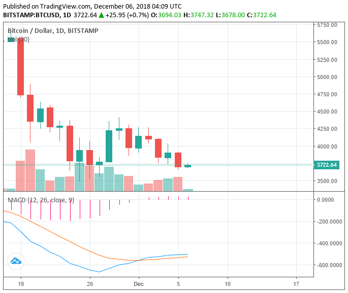 Crypto market loses $6 billion in big downtrend, is $3,000 bitcoin unavoidable? Crypto market loses $6 billion in big downtrend, is $3,000 bitcoin unavoidable?