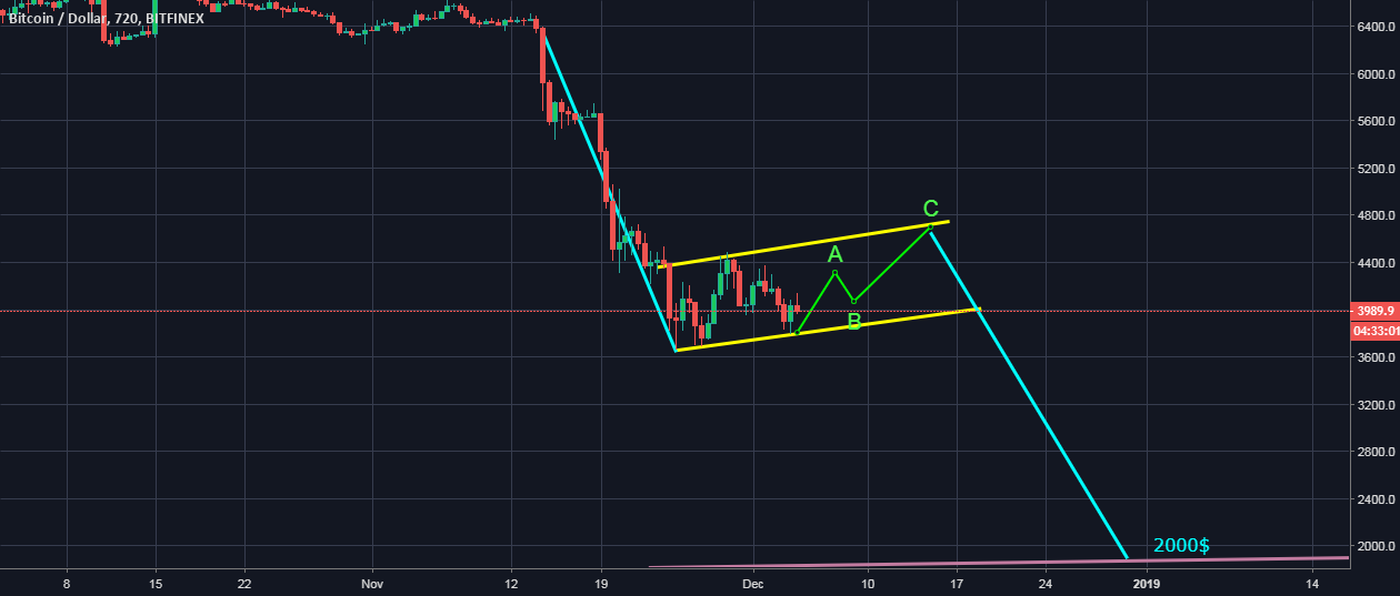 Bitcoin what is next?!! Bitcoin what is next?!!