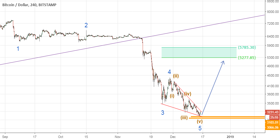 Bitcoin----long Bitcoin----long