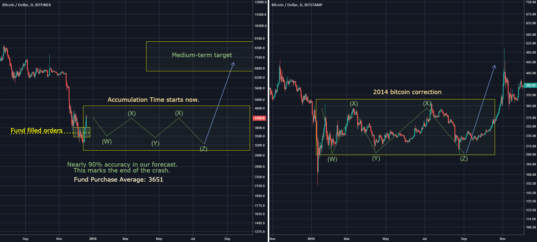 Bitcoin behavior explained -target successfully reached! Bitcoin behavior explained -target successfully reached!